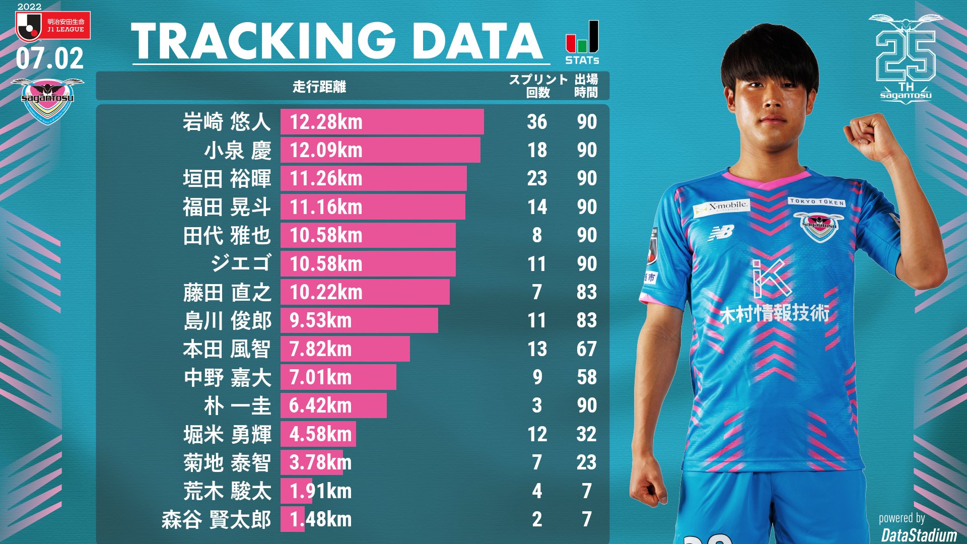 サガン鳥栖公式 本日の神戸戦のトラッキングデータランキング トップの走行距離を記録したのは 岩崎悠人 サガン鳥栖 Sagantosu 道 Dreamroad Jリーグ Jleague T Co W2wijdl9ua Twitter