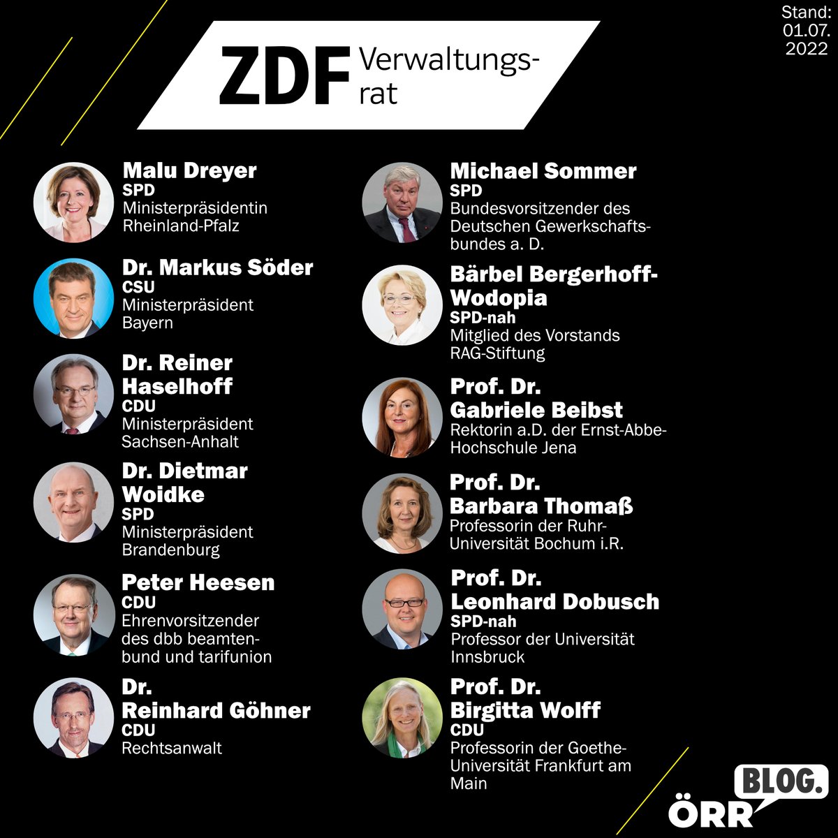 ÖRR Blog. on X: "Das ist der neu gewählte #ZDF-Verwaltungsrat vom 01.07.2022. Als Vorsitzende wurde Malu #Dreyer bestätigt. Wir haben euch die Parteizugehörigkeit der Mitglieder dazugeschrieben (soweit öffentlich bekannt). #OerrBlog #ReformOERR https ...