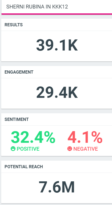 MJRocks_23's tweet photo. wow what a good speed ..cheers #RubiHolics &amp; all @RubiDilaik mam fans

SHERNI RUBINA IN KKK12
#RubinaDilaikInKKK12 #RubinaDilaik https://t.co/7fDF7ZHVPo