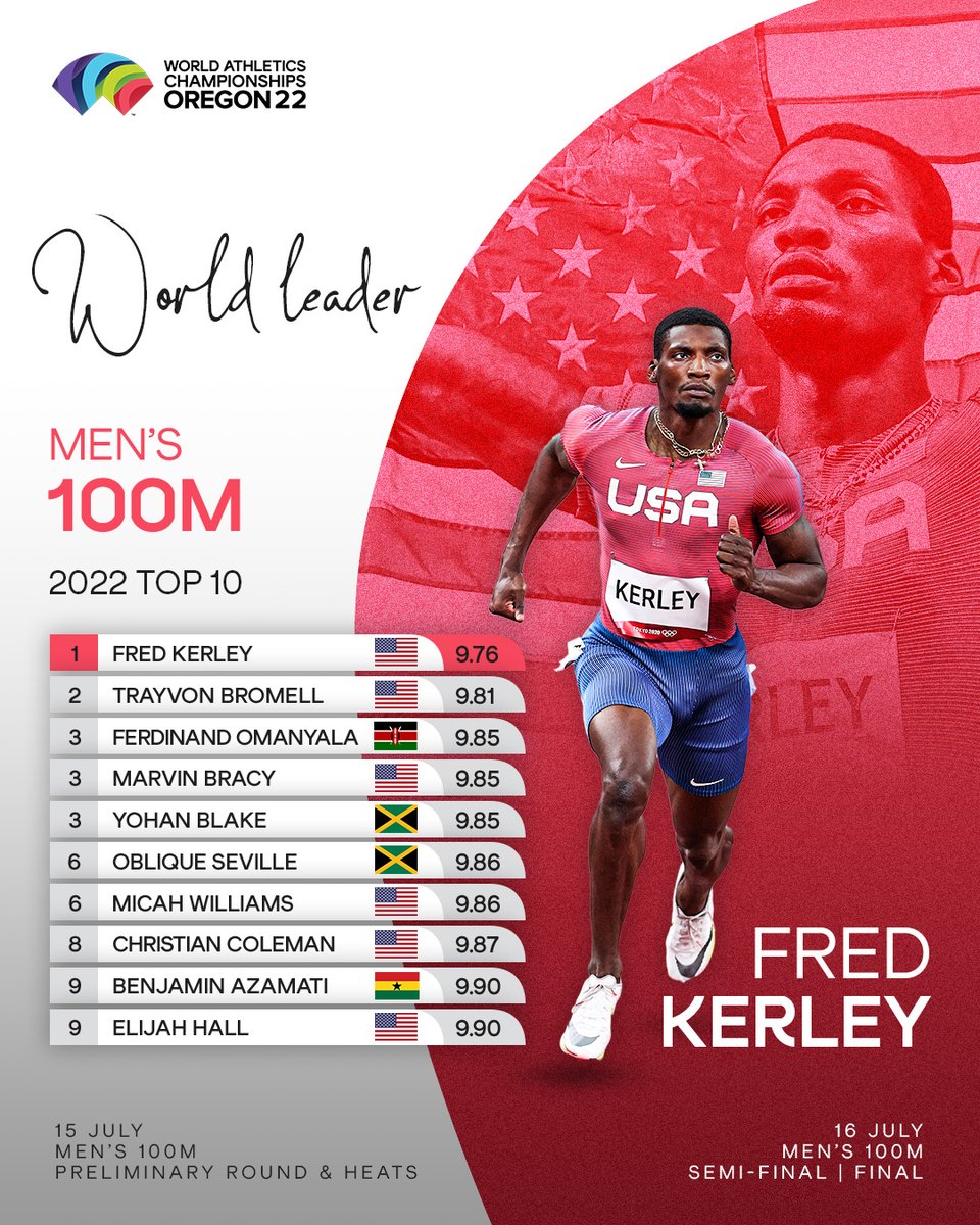 There can only be one winner...

Who's taking the top spot at <a href="/WCHoregon22/">World Athletics Championships Oregon22</a>?

#WorldAthleticsChamps