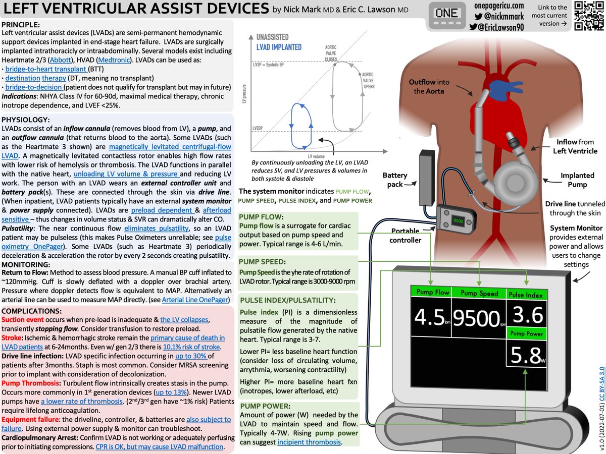 🆕ICU #OnePager about #LVADs in collaboration with @EricLawson90!

🫀 What is a left ventricular assist device (LVAD)?
⚙️How do they work?🩸What can go wrong? 
Hint: This is one time its OK to not have a pulse!

onepagericu.com/lvad