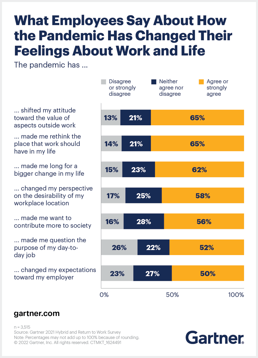 Gartner_inc's tweet photo. Forget Great Resignation; think “Great Reflection.” We’re in a liminal moment for people and work — and the assumptions of employers must change. Learn more here:  https://t.co/w07t4qcZvU #FutureOfWork https://t.co/c79wNwUUbD