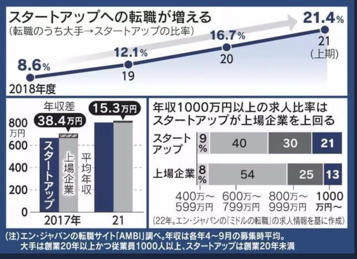 2021年のスタートアップ資金調達額が7801億。その70%の5000億円くらいが人件費に。平均年収600万円としたら80万人がスタートアップに転職。6500万人の労働人口の25%ハイキャリア層（1600万人）でメインストリーム入りするキャズム(5%)を去年超えた、というフェルミ推定