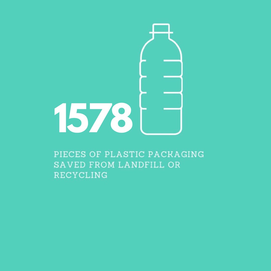 Since January you have helped us save over 1578 pieces of plastic from going into landfill! 😱 Thank you for using the refills and helping us to reduce plastic waste 🌎♻️