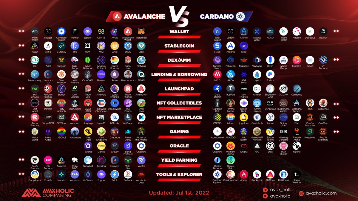 AVALANCHE VS CARDANO

@avalancheavax and <a href="/Cardano/">Cardano Community</a> are both Proof-of-stake #Blockchain. Let's have a detailed look at 2⃣ of the biggest platforms in the comment section! 👇

#AvaxholicAnalytics #AVAXDT #CSSADT #CryptoMarket #DeFiProject #AVAX 

Our Discord: discord.gg/ZcamHpGqwP