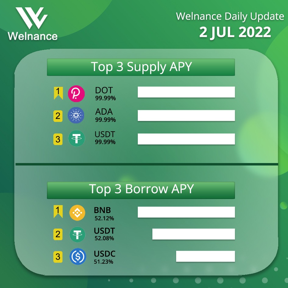 WelnanceWorld's tweet photo. Top 3  Supply &amp; Borrow APY 💰💰
Update 2/7/2022!

Learn  more, please visit: 
https://t.co/98peY37h0X 

#Welnance #DeFi https://t.co/bhaI9kuGKO