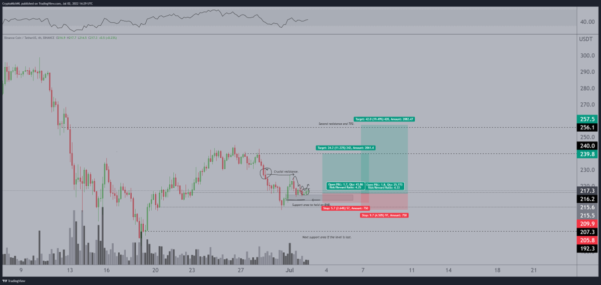 CryptoMichNL's tweet photo. Still looking fine here for $BNB.

Structure on $ETH is similar, as well. https://t.co/vxThK8WAy1
