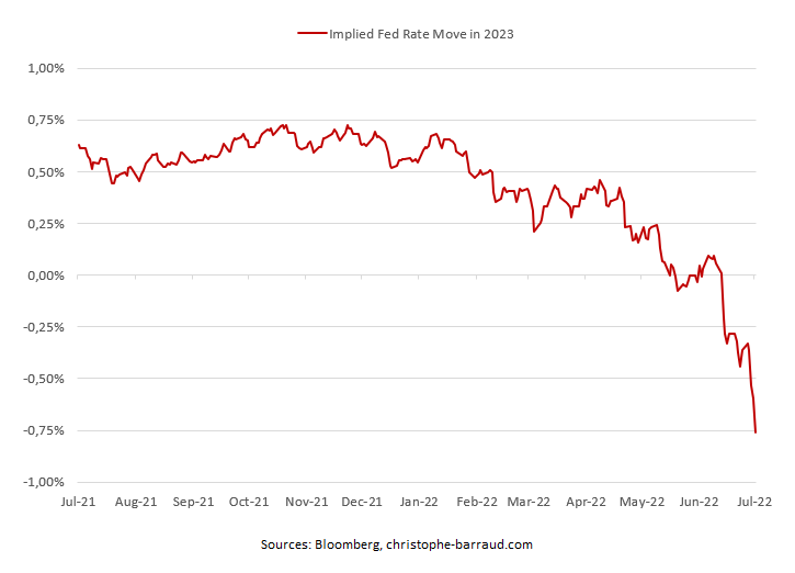 C_Barraud's tweet photo. 🇺🇸 #Fed | The market is now pricing ~75bps rate cut in 2023 as #recession fears have gained traction. https://t.co/kb6eKD0qqO