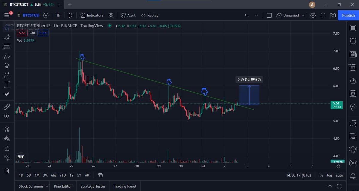 #BTCST  Kırılımla güzel kar verebilir 
Anlık Fiyat : 5.51
$BTC $BURGER $FORTH
