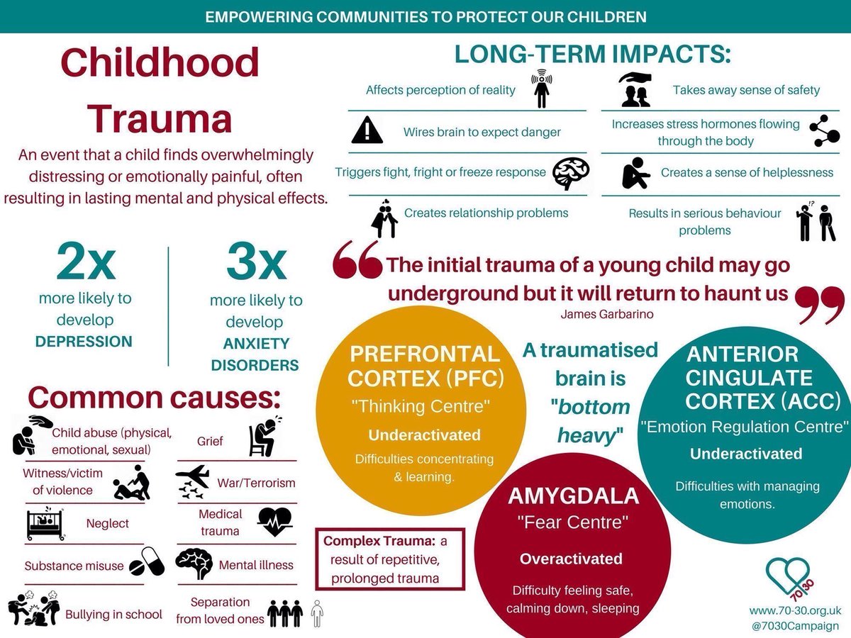 Childhood trauma affect us long-term. We cannot ignore this. The initial trauma may hide, but it will return to us later on.

Please share:

#CPTSD
#depression
#ChildRights 
#EndTheStigma
#SickNotWeak 
<a href="/RespectYourself/">Respect Yourself</a>