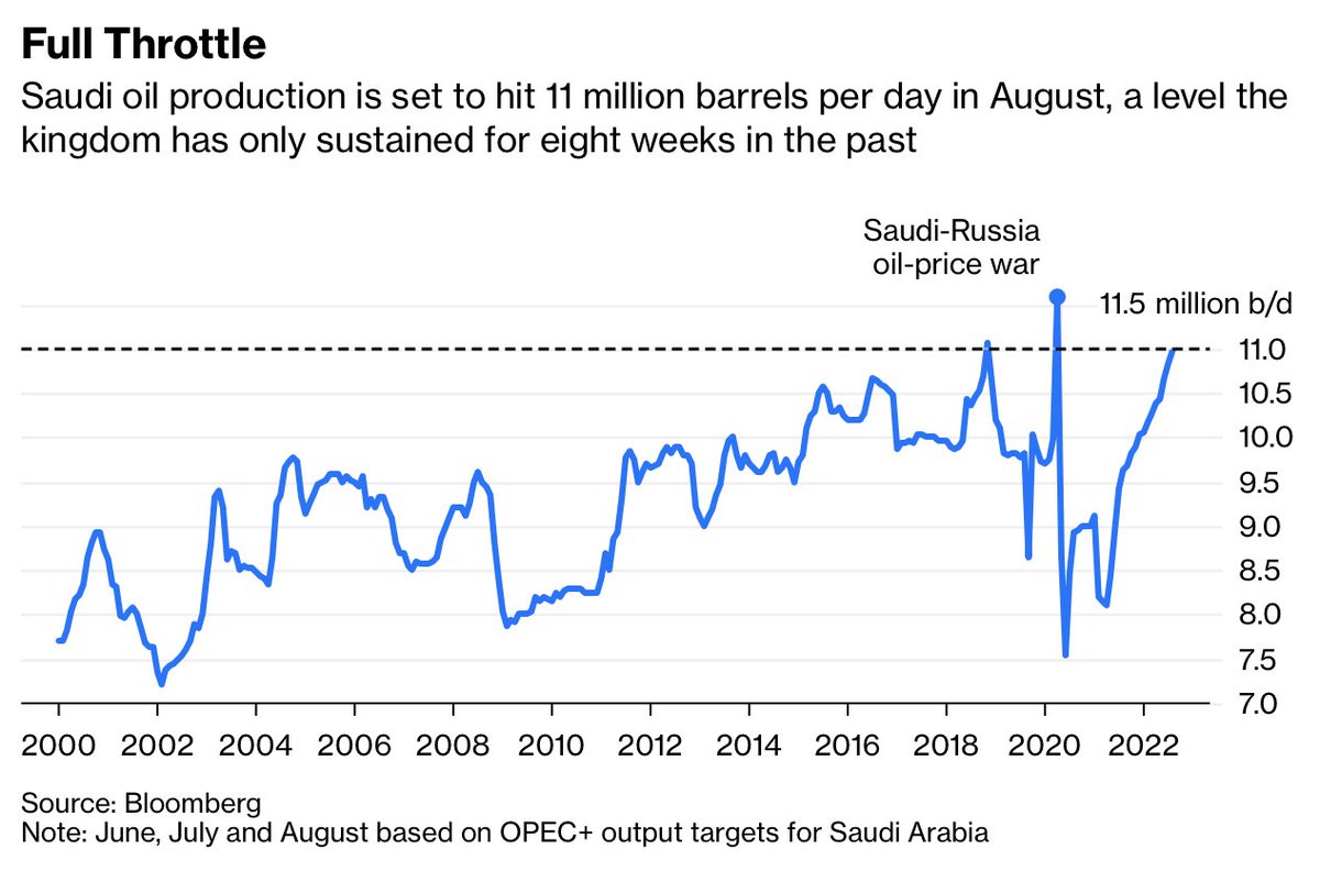 test Twitter Media - Saudi Arabia says it can raise output to 12 million barrels a day from 11 million.But @JavierBlas says there are many reasons to doubt it can sustain such a level for long https://t.co/EWODwQudsO https://t.co/wyDwK8LrEF