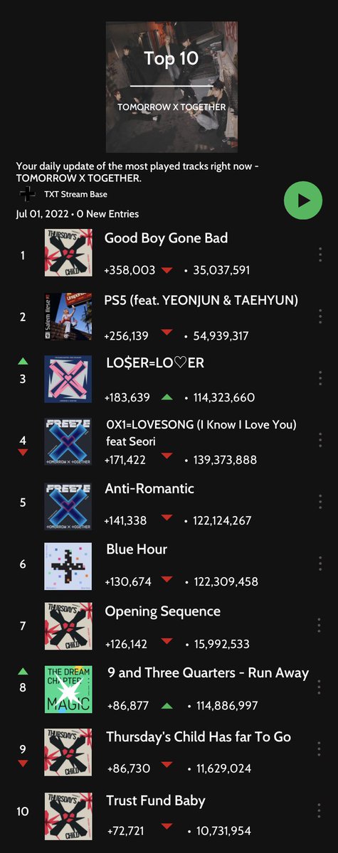 txtstreambase's tweet photo. 220703 | Spotify 

#TXT ’s top 10 most streamed songs on Spotify (220701)

@TXT_members @TXT_bighit  
#TOMORROW_X_TOGETHER https://t.co/a2gX2fIIy8