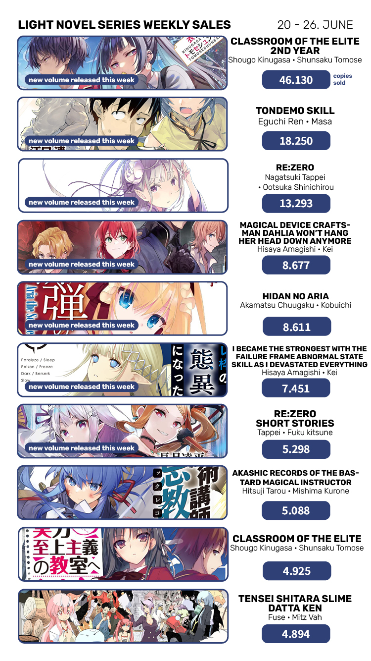 Ranking Semanal: Vendas de Light Novels (Dezembro 12 - 18