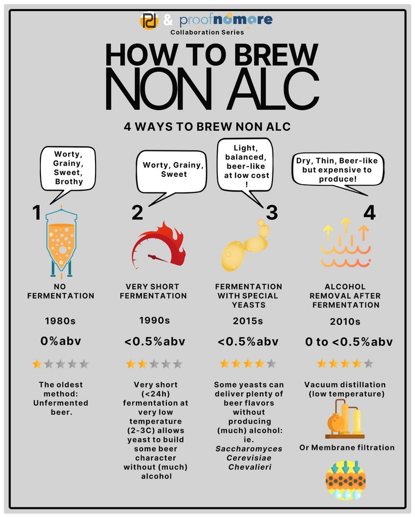 proofnomore's tweet photo. Here the full image of the "How to Brew Non Alc Beer" info-graphic. Thanks again to Charles @beerisaconversation for creating this with us. Any questions? Ask away. We look forward to discovering many more amazing NA Beers and sharing how they are made and what they taste like. https://t.co/u293pwG0OH