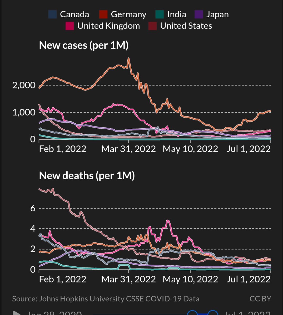 To all the people tweeting #CovidIsNotOver, the cases might be going up *slightly* but the deaths are way way down. The Spanish flu morphed into "just the flu" and covid is doing the same. People aren't dying anymore