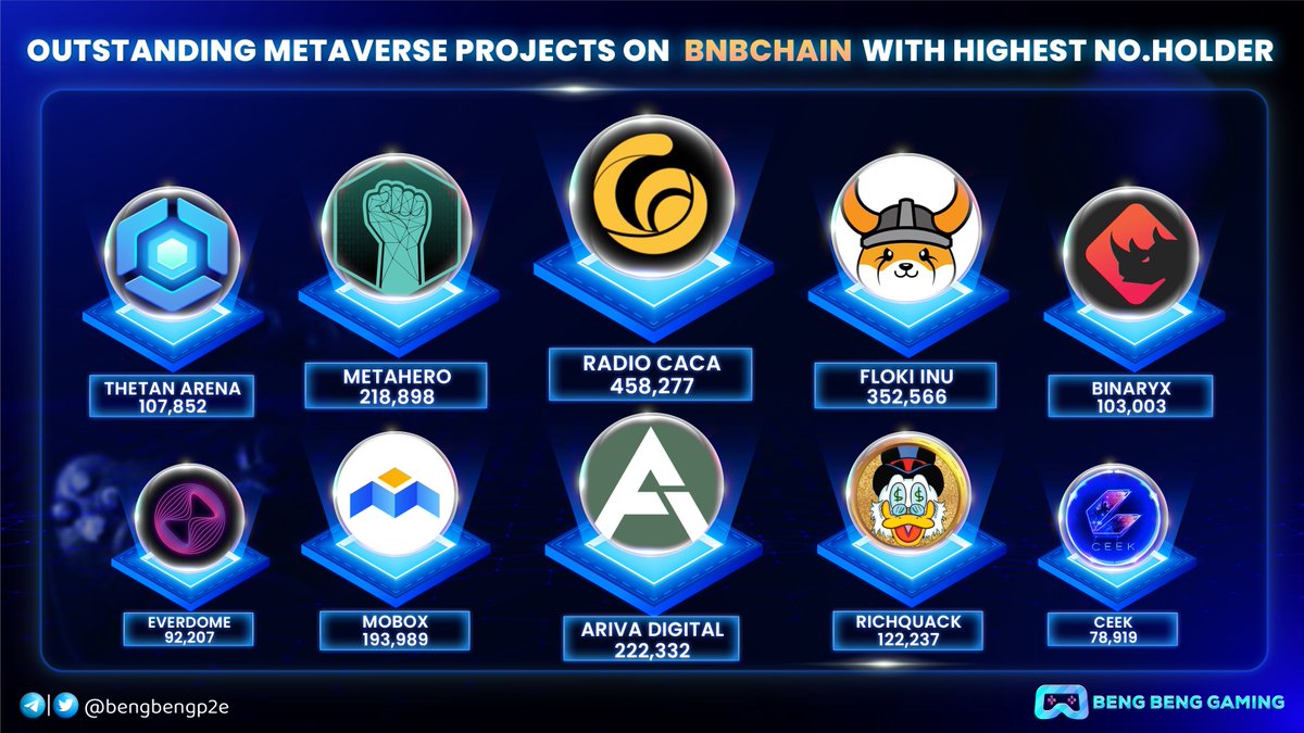 OUTSTANDING METAVERSE PROJECTS ON #BNBCHAIN WITH HIGHEST NO.HOLDER 🔥🔥

🥇 <a href="/RadioCacaNFT/">Follow @RACA_3</a> $RACA
🥈 <a href="/RealFlokiInu/">Floki</a> $FLOKI
🥉 <a href="/ArivaCoin/">Ariva Digital</a> $ARV
<a href="/Metahero_io/">Metahero.io</a> $HERO
<a href="/MOBOX_Official/">MOBOX</a> $MBOX
<a href="/RichQuack/">QUACK</a> $QUACK
<a href="/ThetanArena/">Thetan Arena</a> $THG
<a href="/binary_x/">Cici</a> $BNX
@Everdome_io $DOME
<a href="/CEEK/">Ceek</a> $CEEK

#Metaverse #BSC