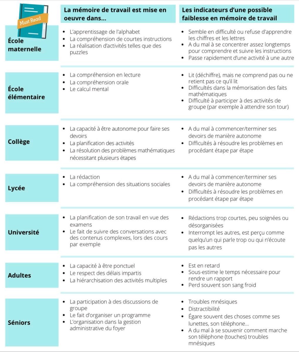 isafil's tweet image. La #mémoire de travail est une mémoire active de traitement de l&apos;information en direct durant l&apos;exécution d&apos;une tâche.

Voici des situations scolaires où la mémoire de travail est sollicitée et où se manifestent des défaillances qui doivent alerter 👇

Fabrice Pastor 🙏