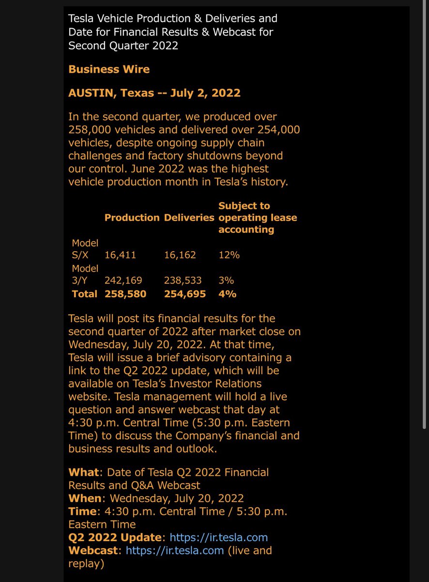 $TSLA announced 2Q deliveries of 254.7K and production of 256.8K, in line with expectations. IR consensus was 256.7K, Factset 263K. June production was the highest in TSLA history.