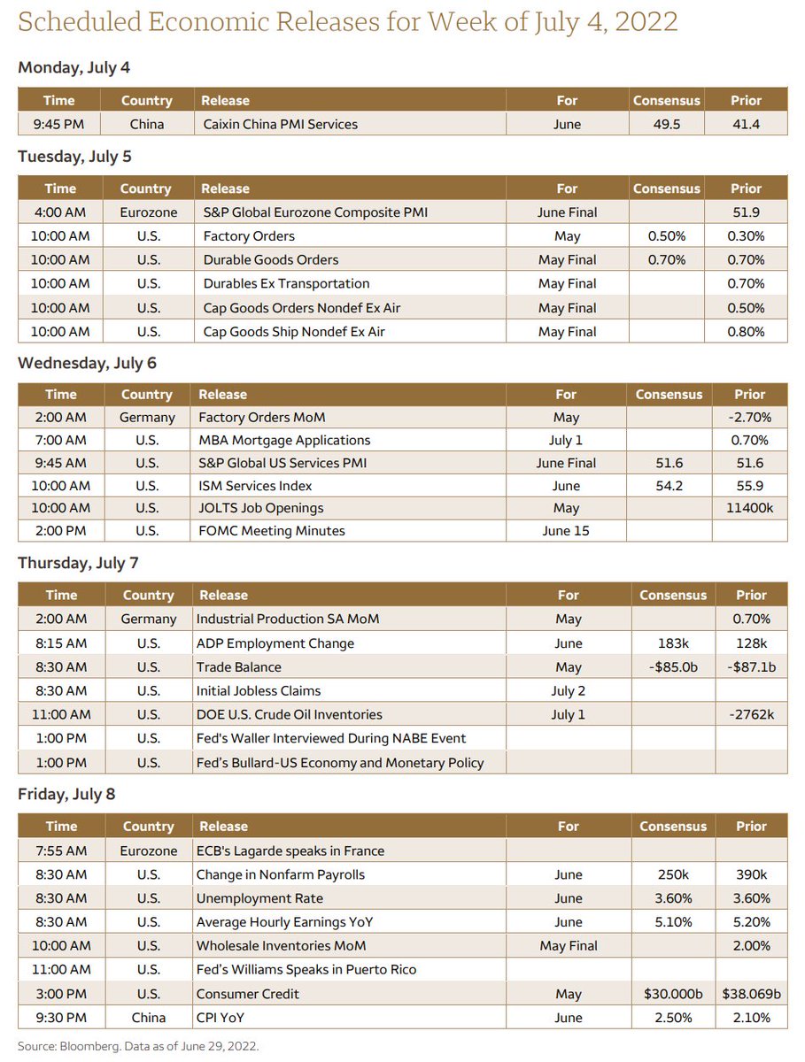 DeItaone's tweet image. Scheduled Economic Releases for Week of July 4, 2022