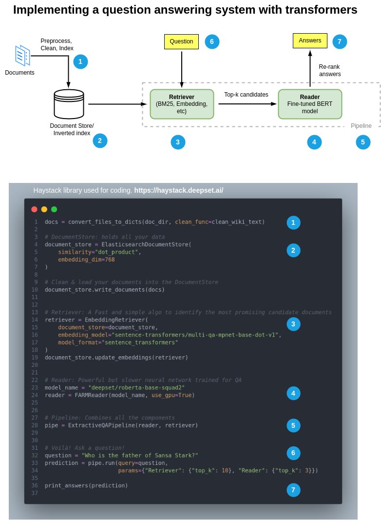 MehdiAllahyari's tweet image. Curious about how to implement a question answering system? Here are the steps with the code. I used #deepset #haystack library as it makes it very straightforward.
