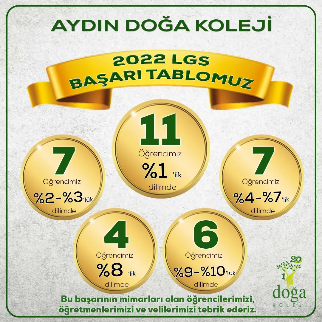 Aydın Doğa Koleji olarak 2022 LGS’de başarıya ulaşmanın gururunu yaşıyoruz. Öğrencilerimizi, öğretmenlerimizi ve velilerimizi tebrik ederiz.
@aliaykut0909 <a href="/huseyinbas87/">Hüseyin BAŞ</a> <a href="/Sedaahan8/">Seda Şahan</a> <a href="/GungerHulya/">Hülya Köse GÜNGER</a>