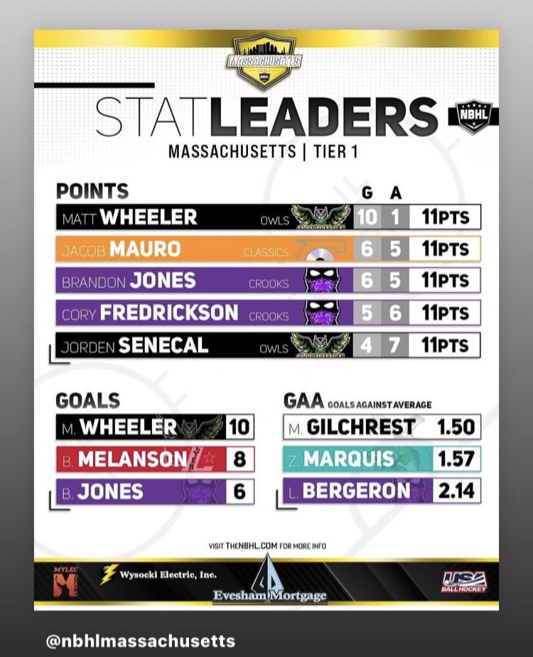 #CardiacClassics 💿
<a href="/NBHLofficial/">National Ball Hockey League</a> 
<a href="/MylecHockey/">Mylec Hockey</a> 
<a href="/USABallHockey/">USA Ball Hockey</a>