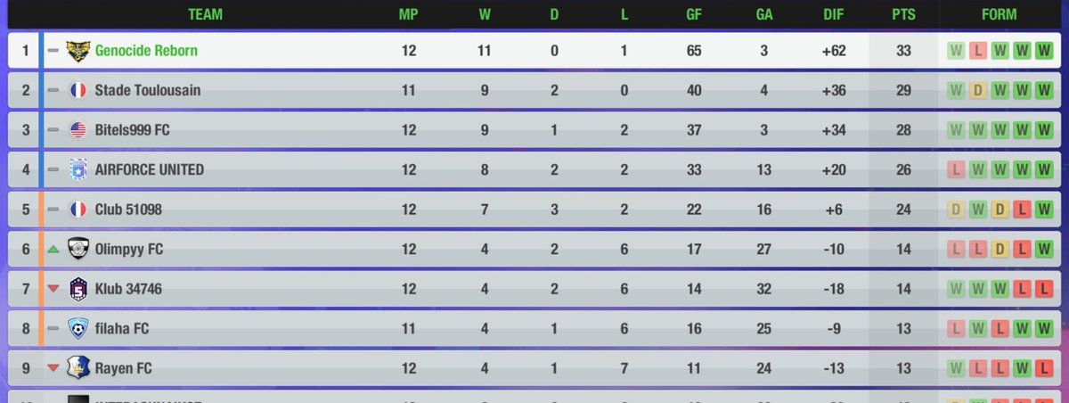 🔴LEAGUE🔴
Rayen FC 0-5 <a href="/Genocide_Reborn/">Genocide Reborn 🇲🇨</a>

Another win in the League. Pachito's penalty closed the day's win.🔥🥅⚽️

We are still first in the table with +62 goal difference.The entire range of Top Scorers,Top Rated and Top Assists is occupied by our players.🥇🏆

Keep it up boys!