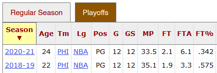 TWlNK_182's tweet photo. Ben Simmons' Warzone K/D (0.94) is higher than his playoff FT% in his most recent two seasons combined (0.917) https://t.co/vByto9iTbk