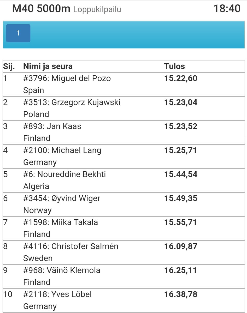 Bueno... Campeón del Mundo Master de 5000ml.

Mucho nivel global, pero obviamente en mi prueba no. No estaría ahí arriba en ese caso.

Muy feliz por haber ganado a mi manera, delante, sin preocuparme por el calor y el viento.

Muchas gracias a taaanta gente que es mi "familia".