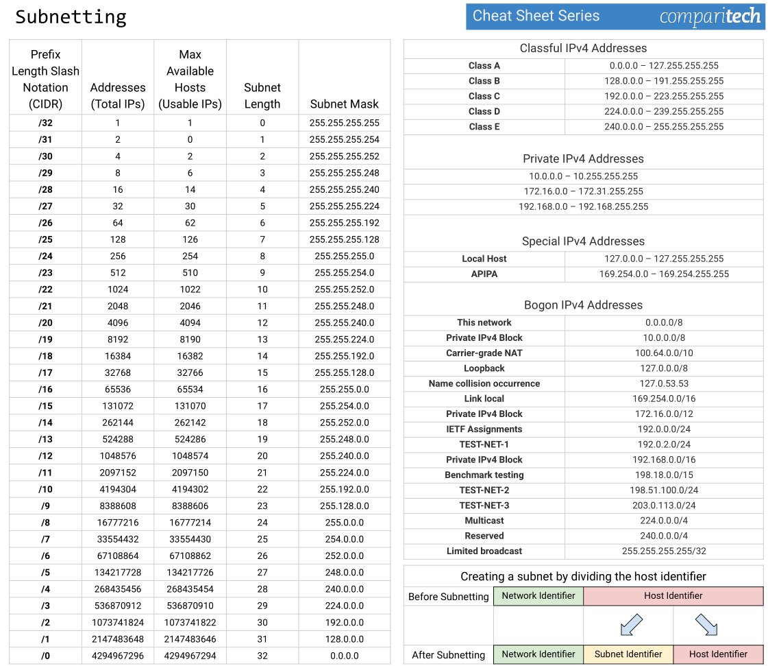 The Ultimate Guide to Subnetting
Credit: comparitech.com/net-admin/subn…

#infosec #cybersecurity #pentesting #oscp  #informationsecurity #hacking #cissp #DataSecurity #CyberSec #Hackers #tools #bugbountytips #Linux #websecurity #Network #NetworkSecurity #cybersecurityawareness