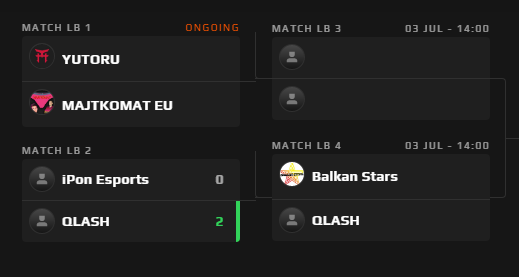 rhageevl's tweet photo. Lose 1-2 vs @LastGateVal
Loser Bracket Win 2-0 vs @iPonEsport
Ci becchiamo domani alle 14.00 per giocare contro @balkanstars_val e cercare di rimanere nella Loser Bracket fino a raggiungere la Grand Final.
#QLASH #GoQLASH #VALORANT
@vrl_east_pl
@TeamQLASH
@QLASH_Italia https://t.co/feHGkmQFZl