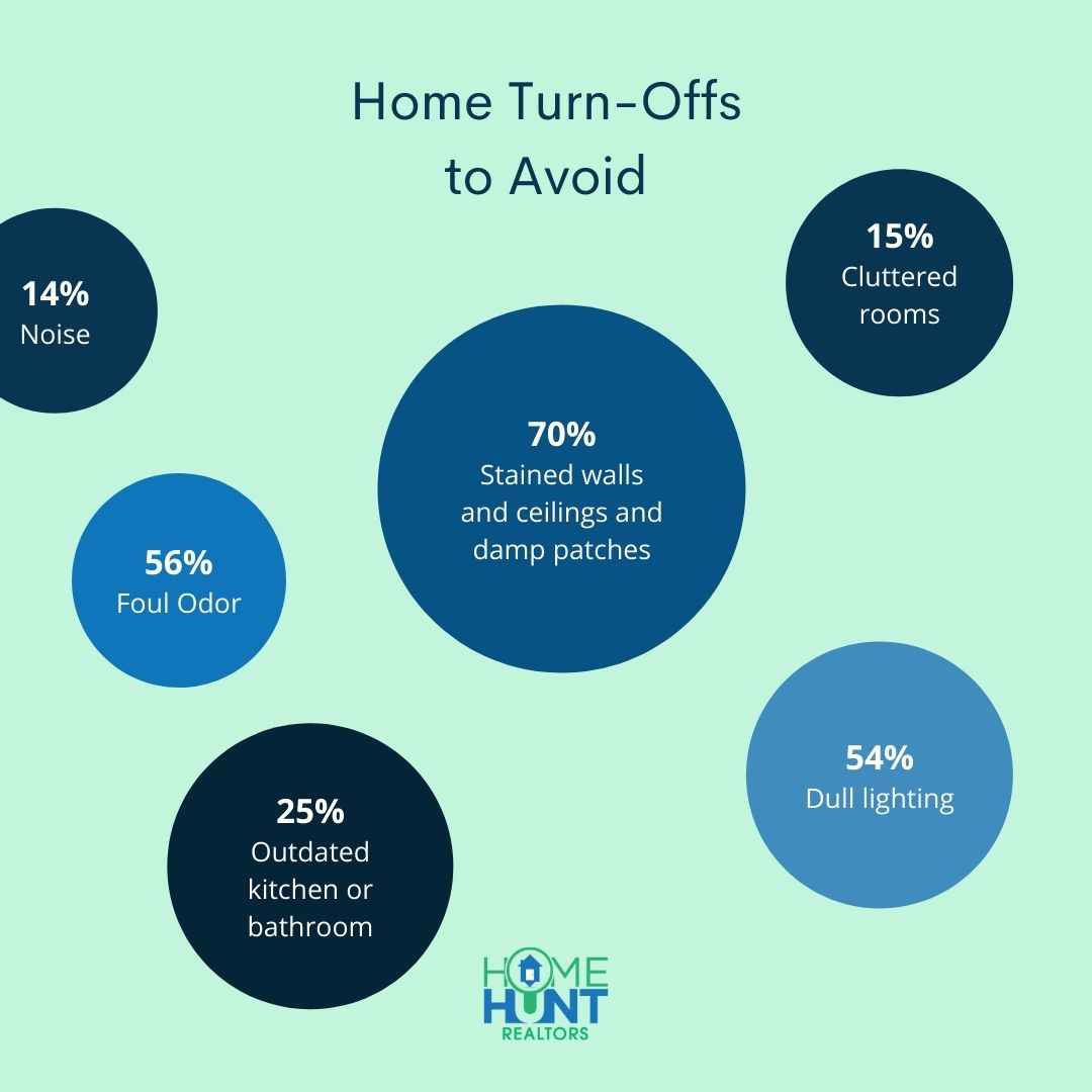 homehuntrealtor's tweet photo. turn-offsHelp your client's home sell by avoiding these turn offs for home buyers. Would you add anything to this list?
#homehuntrealtors #realestate #realtorlife #homeselling #sellersagent #sellingtip #agent #lifeofanagent #lifeofarealtor #hometurnoffs #sellingmistakes https://t.co/EMMAfmtfye