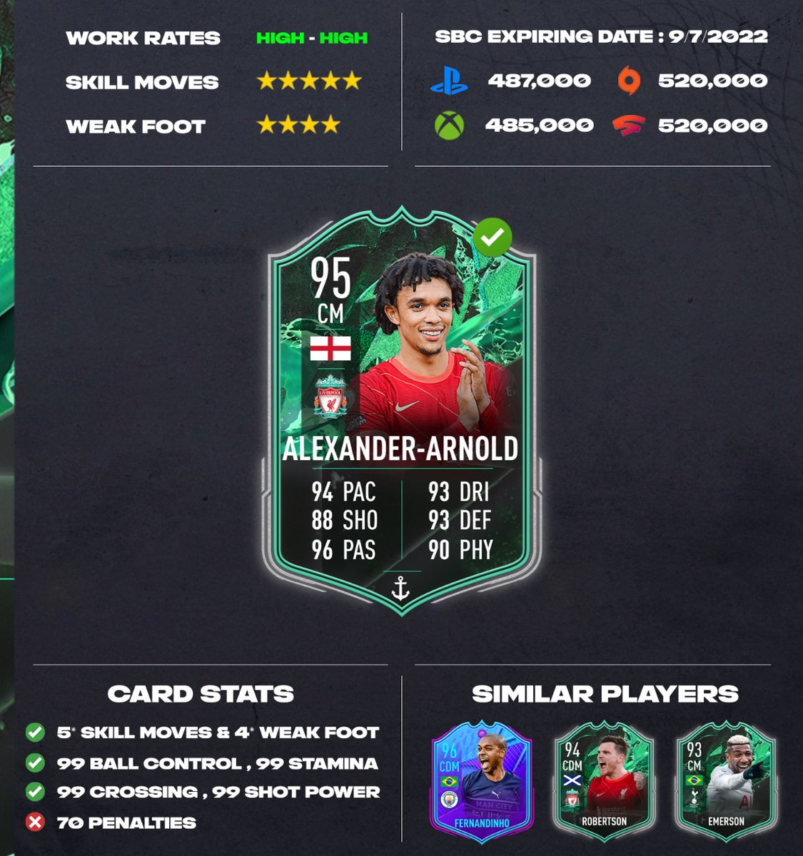 Fut_Maestro_'s tweet photo. Thoughts on Shapeshifters Arnold SBC ? 🤔

This card is from another world tbh and he deserves this price in my opinion ✔
••••
#trentalexanderarnold #arnold #liverpool #fifa #fifa22 #fut22 #fut #ut #ultimateteam #easportsfifa #easports #ea #easportsfut #futmaestro https://t.co/euP0UKxPIO