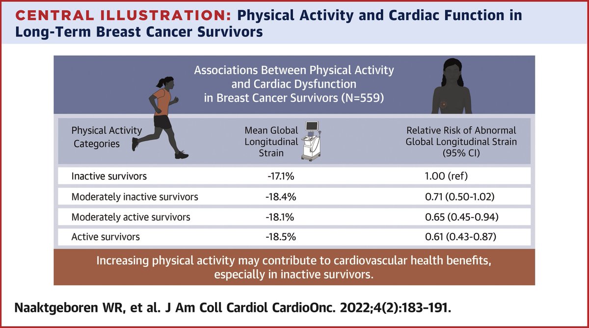 #JACCCardioOnc Editorial: A triple threat in #cvPrev #CardioOnc: Physical inactivity, adverse body composition, & cardiac function in breast cancer survivors. How do we overcome these? bit.ly/3a1XcQZ #BCsm #BreastCancer #CardioTwitter @ediepituskin