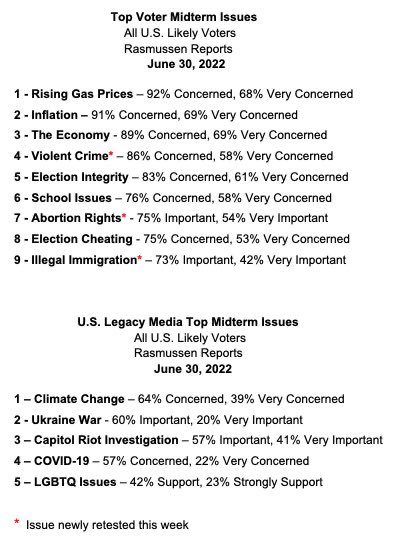 Sane Americans concerns vs the media’s concerns. What a disconnect?!?