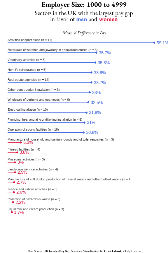 nc_cruickshank's tweet photo. Back to #TidyTuesday #dataviz projects after a month of travel. Interesting to see that there are very few sectors where there is a pay gap which is both large and in favor of women. I am curious how many of those are women dominated sectors. #rstats (1 of 2) https://t.co/TX4Ql4wgTx