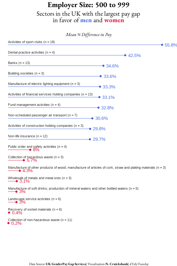 nc_cruickshank's tweet photo. Back to #TidyTuesday #dataviz projects after a month of travel. Interesting to see that there are very few sectors where there is a pay gap which is both large and in favor of women. I am curious how many of those are women dominated sectors. #rstats (1 of 2) https://t.co/TX4Ql4wgTx