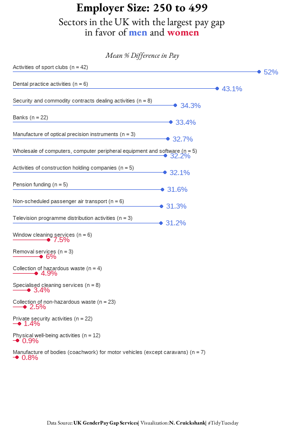 nc_cruickshank's tweet photo. Back to #TidyTuesday #dataviz projects after a month of travel. Interesting to see that there are very few sectors where there is a pay gap which is both large and in favor of women. I am curious how many of those are women dominated sectors. #rstats (1 of 2) https://t.co/TX4Ql4wgTx