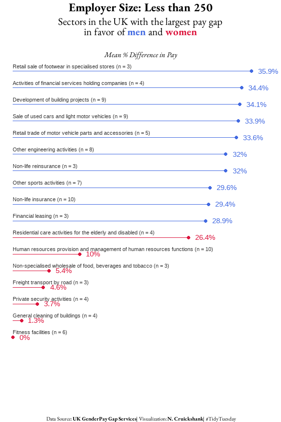 nc_cruickshank's tweet photo. Back to #TidyTuesday #dataviz projects after a month of travel. Interesting to see that there are very few sectors where there is a pay gap which is both large and in favor of women. I am curious how many of those are women dominated sectors. #rstats (1 of 2) https://t.co/TX4Ql4wgTx