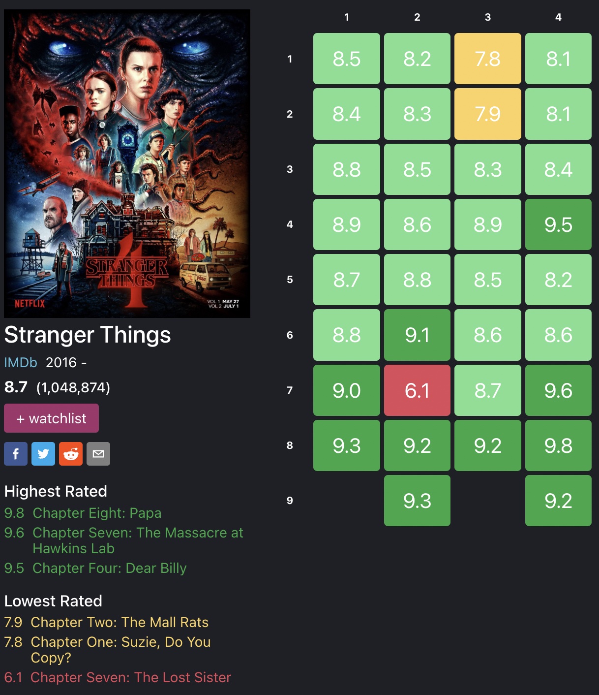 Imdb ratings of all Stranger Things episodes. : r/StrangerThings