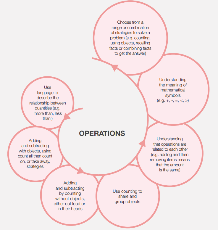 Improving Mathematics in the Early Years and Key Stage 1 

"...whilst there is some ordering in which these skills may emerge, development does not take place in clearly defined linear steps." 

Read our guidance report now: eef.li/early-maths