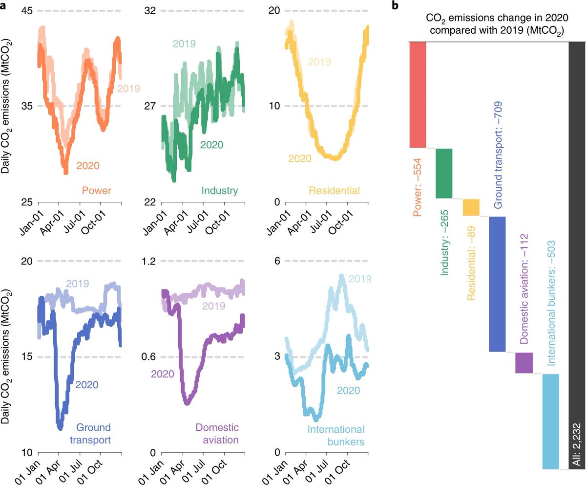 A look back at what caused fossil CO₂ emissions to decline so much during 2020:
* Power generation is a big source, so small changes have big impacts
* Ground transport had a dramatic drop, but almost returned to normal
* Aviation with a sustained drop  

nature.com/articles/s4156…