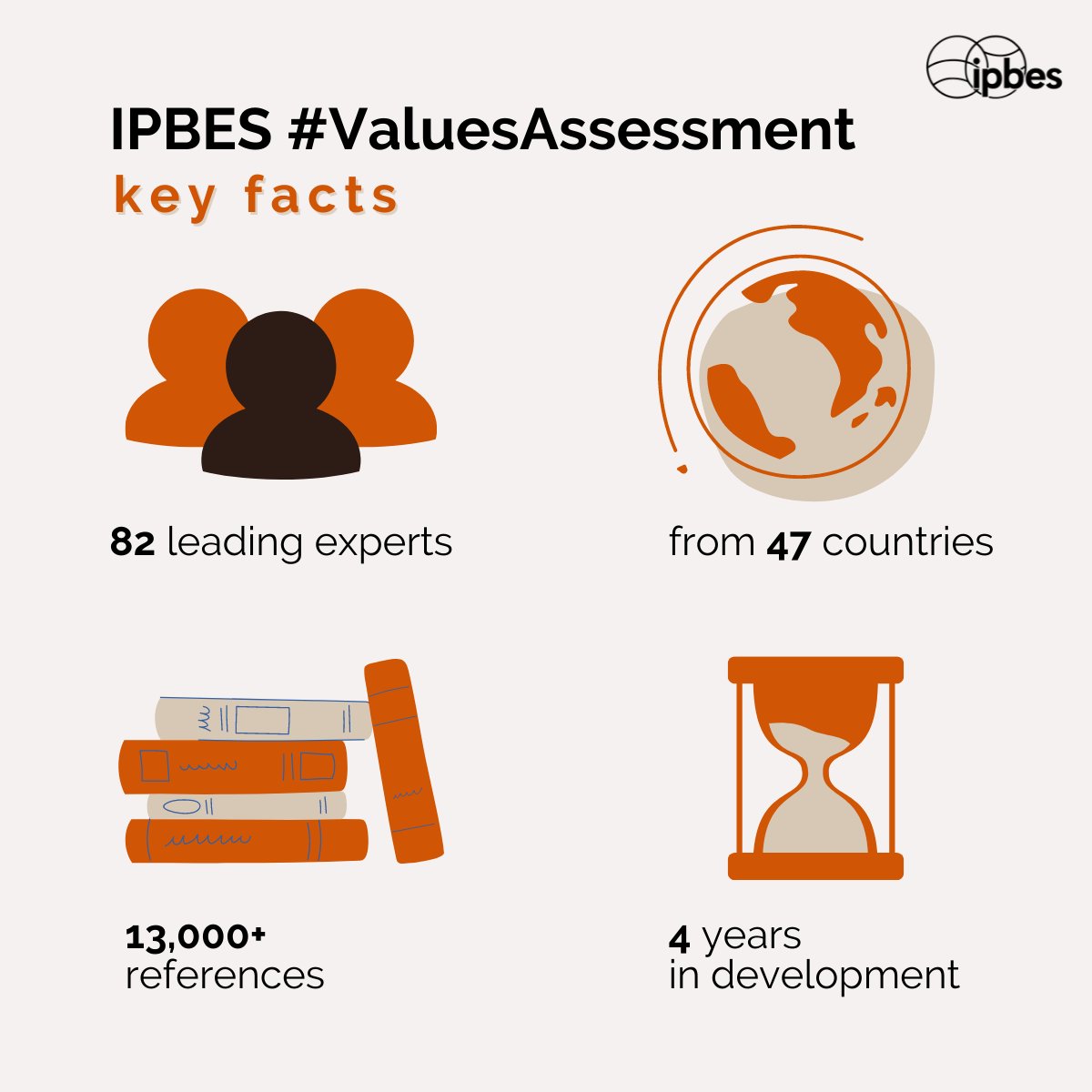 UNBiodiversity's tweet photo. 🍄 What are the different ways in which nature is valued?
🐝 How can these values be measured?
🐳 How can they be used to strengthen decision-making about nature?
The @IPBES #ValuesAssessment will launch on 11 July at #IPBES9.
More info: https://t.co/z1y7aUz4dH
#ForNature https://t.co/xsiVQJvVjp