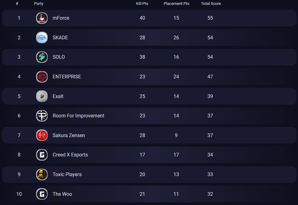 One more round!

We make it through Round 4 of <a href="/glootesports/">glootesports</a> Season 6 open qualies with a chicken dinner to round up the day! 🍗

One more round tomorrow to punch our tickets to the Super Weekend 😍

#LetsHunt 🏹#PUBG #PUBGEsports