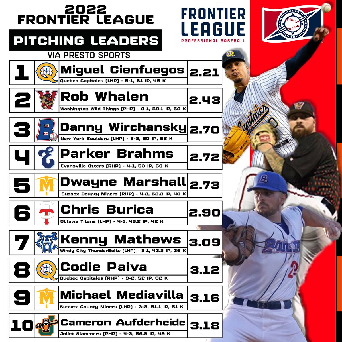 NAprobaseball's tweet photo. Time to show our pitchers some love! Here are out league leaders as of July 1st.

#NewFrontier https://t.co/at36WcX7aB