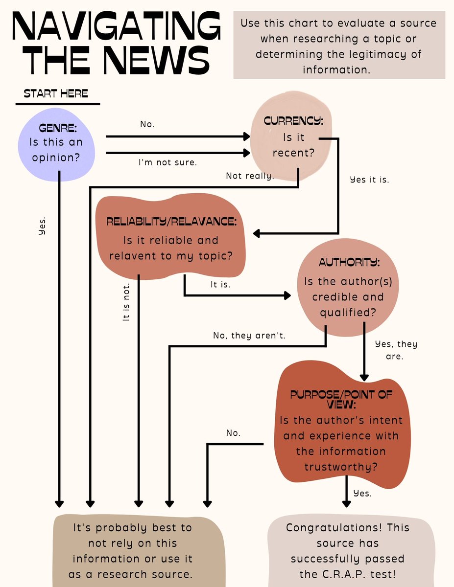 amanda_mazeika's tweet photo. Use this chart and reference sheet as a tool for students when searching for reliable sources! #conversechat #teachSC https://t.co/iyfvZ9Hktw
