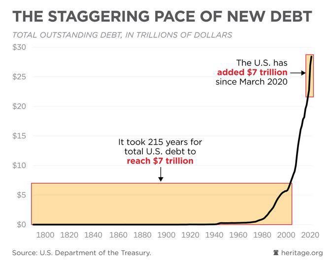 runews's tweet photo. From March 2020 to June 2022, the US added the same amount of debt ($7 trillion) as the previous 215 years.

The debt stayed well under 1 trillion for the slightly less than 200 years it was on a gold/bi metallic standard. Once Nixon..[continue to read]

https://t.co/fDlYb2Hgoe https://t.co/IzWVYO0gZq