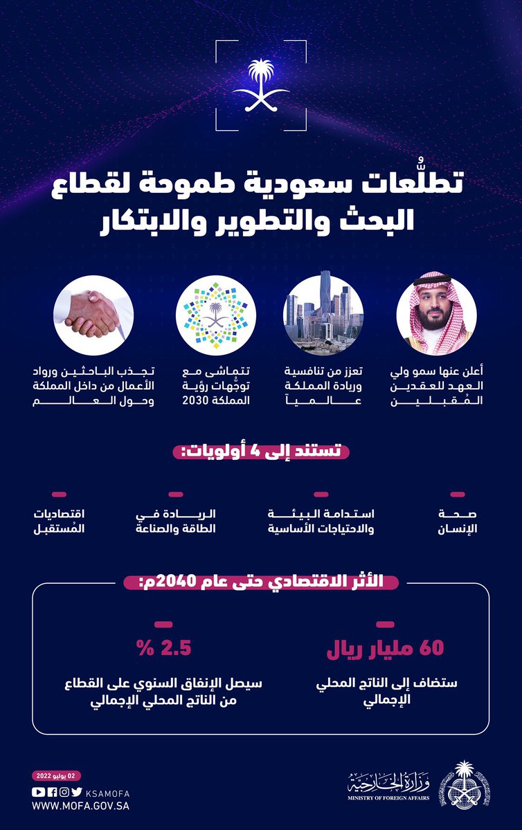 sulimangh's tweet photo. هاهوا الحلم يتحقق في حوكمة قطاع البحث و التطوير في ضل حكومة #السعودية_العظمى لنشهد عصرًا جديدا من ارتفاع الناتج المحلي الغير نفطي ، بارك الله في الجهود و حفظ الله لنا مملكتنا الغالية #للإنسان_نبتكر https://t.co/eVe2SayvqV