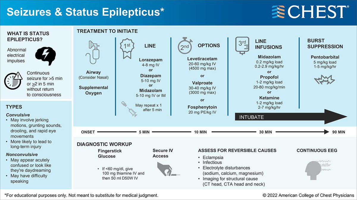Seizures &amp; Status Epilepticus
#NeuroTwitter #Neurology #SEIZURE #EpilepsyAwareness #epilepsy #epilepsia #épilepsie #epilessia #Neurosurgery #PulmTwitter #pulmonary #NeuroCriticalCare #neurovascular #FOAMcc #FOAMed #Hospitalist #residency #EMBound #medresidents #medinterns #usmle