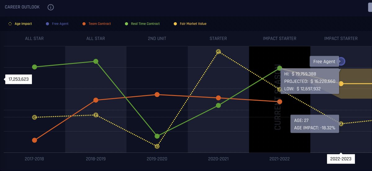 Jusuf Nurkic + Portland Trailblazers

Projected Fair Market Value: $16.2M

Projected Career Outlook: IMPACT STARTER https://t.co/lCoGNhSzpl https://t.co/Y4LCt90s5K